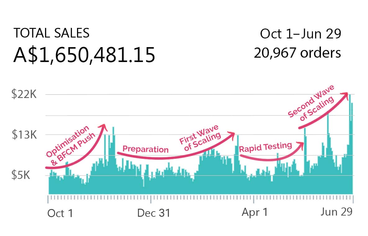 5 Growth Hacks We Used to Scale a Cosmetics Store From A$45K/Month to A$290K/Month